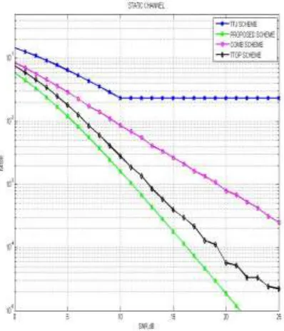 Figure 4 MSE performance comparison of different schemes in a 4 × 4 MIMO System Static channel 