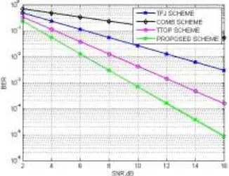 Figure 6 MSE performance of the proposed scheme in 4 × 4, 8 × 8, and 12 ×12 MIMO systems