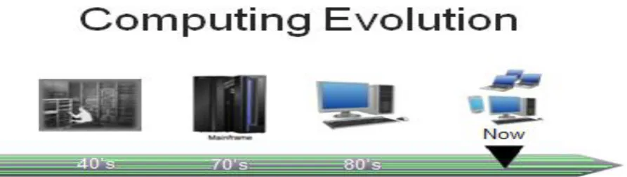 Figure 2 :- Cloud computing Evaluation 