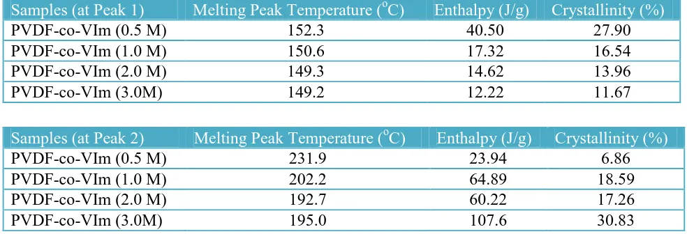 Table 3. DSC study for different concentration VIm co-grafting onto PVDF membrane at Peak 1 and Peak 2 respectively  
