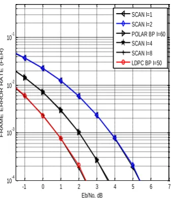 Fig 3: FER, BER performance of the SCAN decoder in AWGN channel 