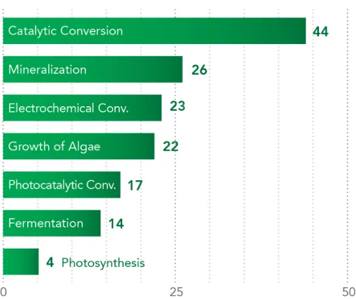 Figure 2.2: Number of developers by CO2U technology pathway. (Some developers serve more than one market.) 