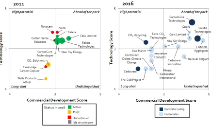 Figure 3.1: A visualization of the CO2U building materials market, 2011 and 2016. 