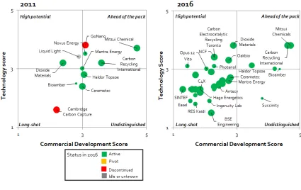 Figure 3.2: A visualization of the CO2U chemical intermediates market, 2011 and 2016. 