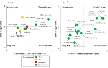 Figure 3.3: A visualization of the CO2U liquid fuels market, 2011 and 2016. 
