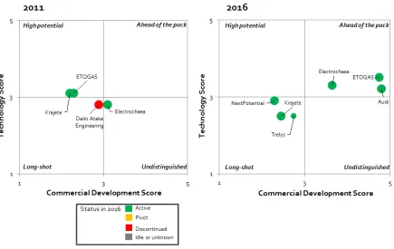 Figure 3.4: A visualization of the CO2U methane market, 2011 and 2016 