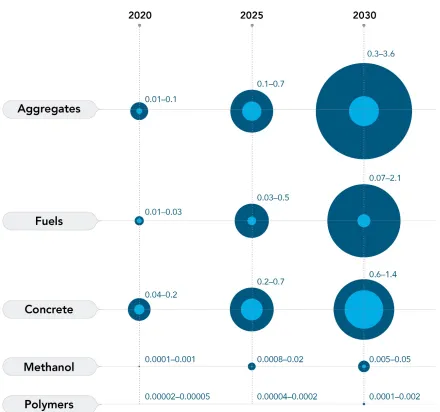 Figure 0.1: Potential CO2 reduction due to implementing strategic actions 