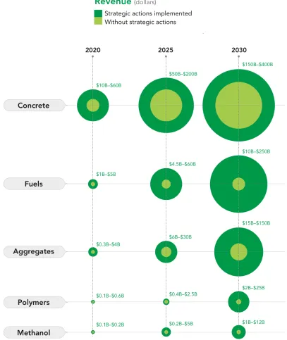 Figure 0.2: Potential increase in market size due to implementation of strategic actions 