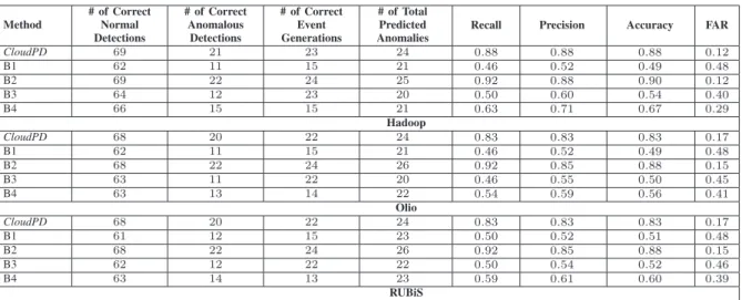 TABLE VI: Comparing end-to-end diagnosis effectiveness for Hadoop, Olio and RUBiS benchmarks