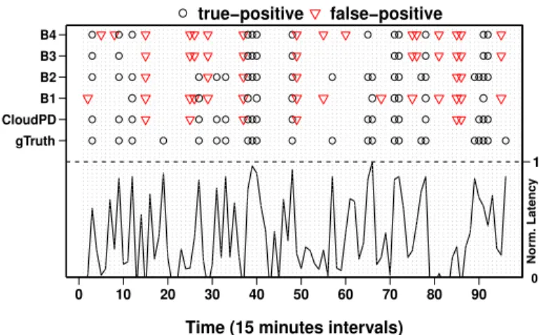 Figure 13 provides a detailed view of the case study. For each of the 96 intervals (shown in the X-axis), the left Y 1  -axis shows the ground truth of intervals that had anomalies along with anomaly predictions made by CloudPD and the four baselines