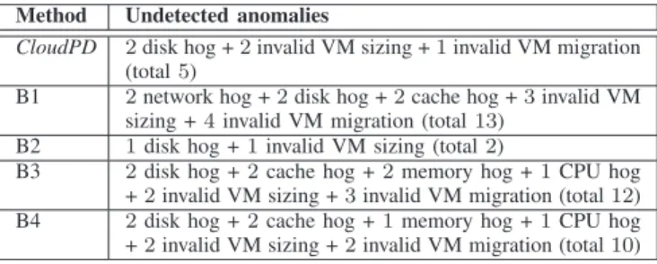 TABLE X: Undetected anomalies for trace-driven case study.