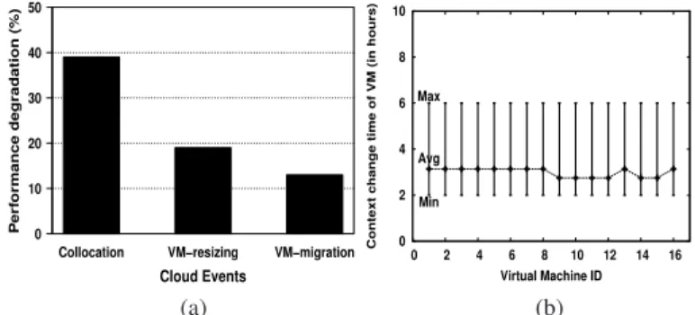 Figure 1: (a) We ran a file system benchmark, Iozone, on one virtual machine, hosted on an IBM blade server (details in Section V-A), and observed degradation in its execution time due to various cloud events; (b) Operating context of workloads changes fre