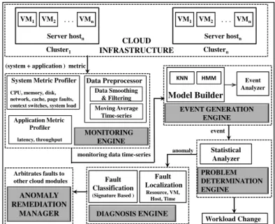 Figure 4 shows the architecture of CloudPD. It comprises of five key components: (a) a Monitoring Engine that monitors each virtual machine and physical server for the metrics of interest; (b) an Event Generation Engine that quickly identifies a potential 