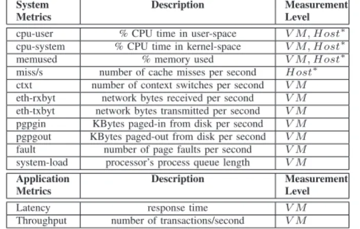 TABLE I: System and application metrics monitored by CloudPD; Operating context metrics are marked with *.