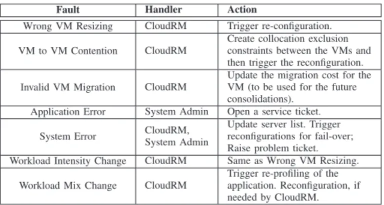 Table II lists the various kinds of faults which we focus on in the design, implementation and evaluation of CloudPD.