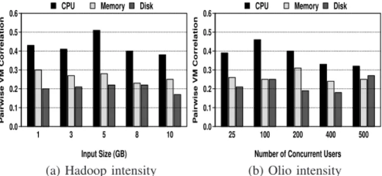Figure 7: Stability of correlation across variations in VM config- config-urations on heterogeneous platforms.