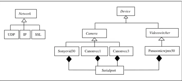 Figure 1: Devserv’s Major Class Structures Device