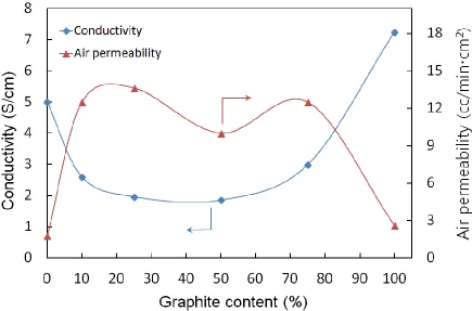 Figure 2.  Conductivity and air permeability of carbon composite GDLs as a function of graphite content