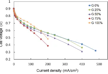 Figure 5. Fuel cell performances of MEAs with carbon composite GDL.  