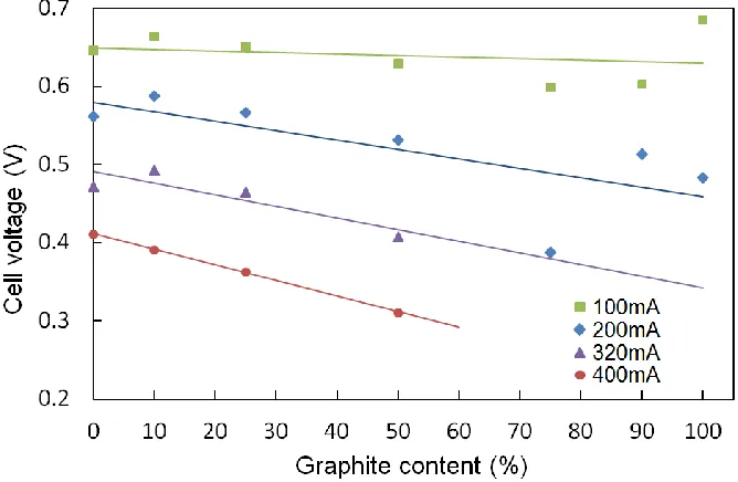 Figure 6.  Cell voltage variation of MEAs with carbon composite GDL as a function of current