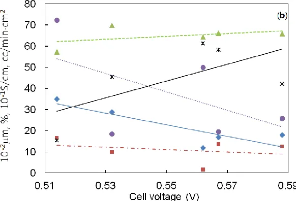 Figure 7.  Physical properties of composite GDLs as a function of cell voltage at (a) 20 mA/cm2 and (b) 200 mA/cm2