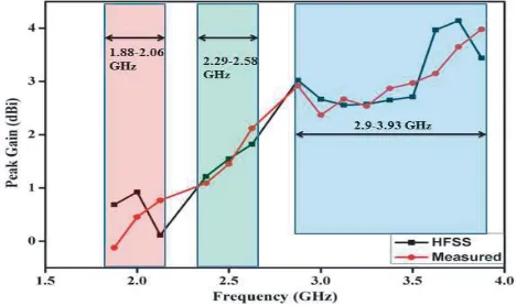 Figure 12. Measured peak gain versus frequencycurve for proposed CDRA (θ = 0◦ and ϕ = 0).