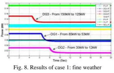 Fig. 8. Results of case 1: fine weather 