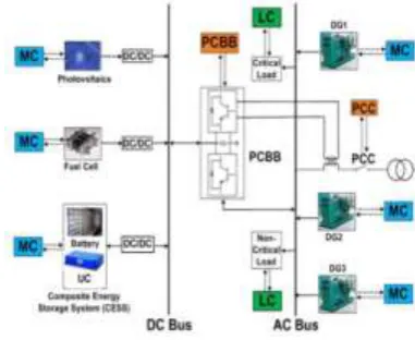 Fig. 1: Configuration of a hybrid microgrid 