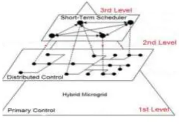 Fig. 4: Three-level control architecture for microgrids 
