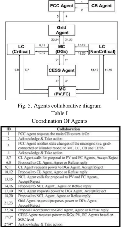 Fig. 5. Agents collaborative diagram 