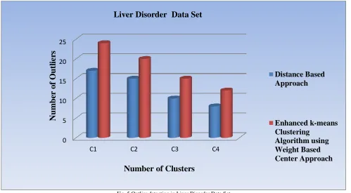 Fig. 5 Outlier detection in Liver Disorder Data Set  