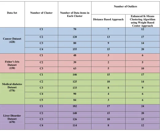 TABLE I   COMPARISION ANALYSIS OF DISTANCE BASED APPROACH AND ENHANCED K-MEANS CLUSTERING ALGORITHM USING WEIGHT BASED 