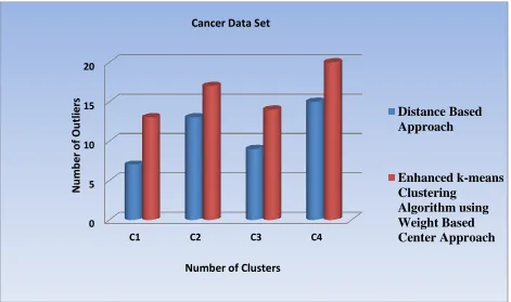 Fig. 2 Outlier detection in cancer Data set   