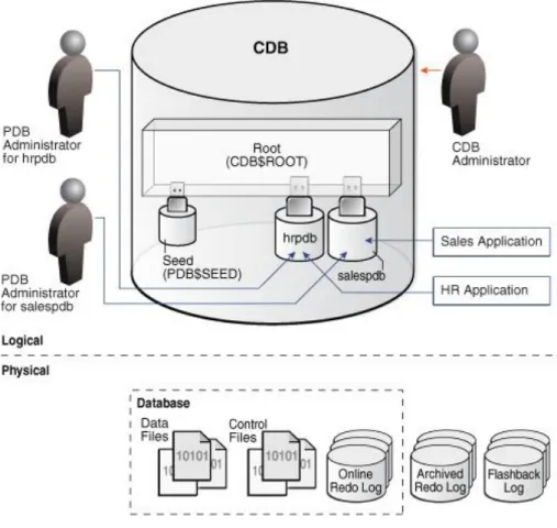 Figure 2-6 Oracle Multitenant architecture 