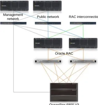 Figure 3-1 SAN network 
