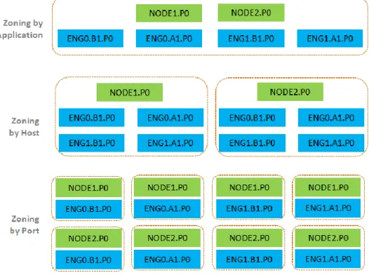 Figure 3-2 Zoning or vLAN setting granularity 