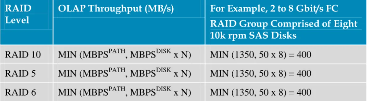 Table 3-1 Assessment of OLAP application performance  RAID 