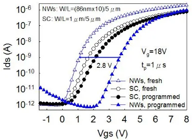 Figure 3.  Ids-Vgs curve of the poly-Si NWs and the single-channel (SC) TANOS memories