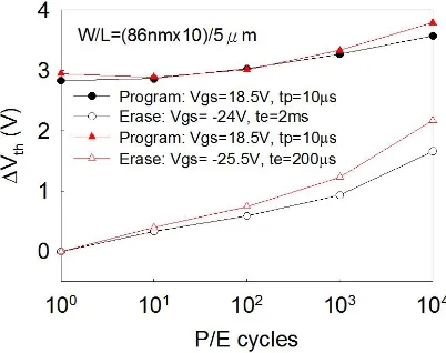 Figure 6. Endurance characteristics of Pi-gate NWs TANOS NVM. 
