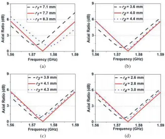 Figure 4. Simulated axial ratios (ARs) in the direction of the zenith with variations of (a)(c) r1, (b) r2, r3, (d) r4.