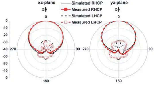 Figure 11. Simulated and measured radiation patterns at 1.6 GHz.