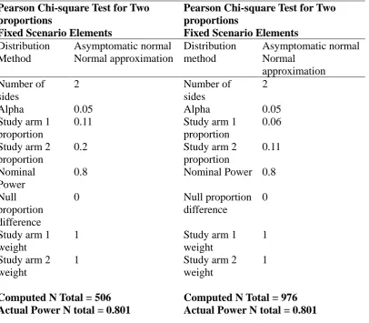 Table 3.1: The sample size determination using the power procedure Pearson chi-square tests for two proportions 