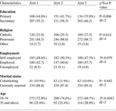 Table 4.22: Demographic characteristics of men who were followed up 