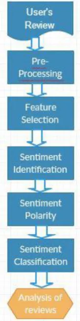 Figure 1. Sentiment Analysis Process   