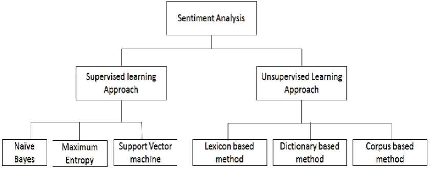 Figure 2: Sentiment Classification Approaches There are two main approaches in sentiment analysis i.e