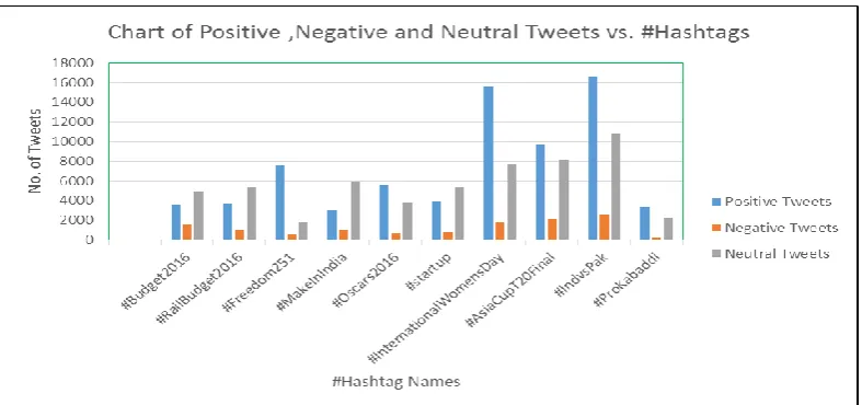 Fig 2 No. of Positive, Negative and Negative Tweets vs. #Hashtag 
