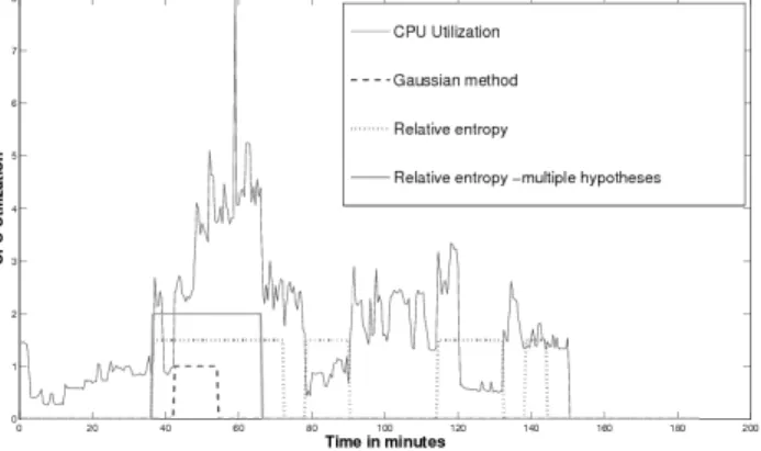 Fig. 2. Anomaly detection on real-world data (CUST1)