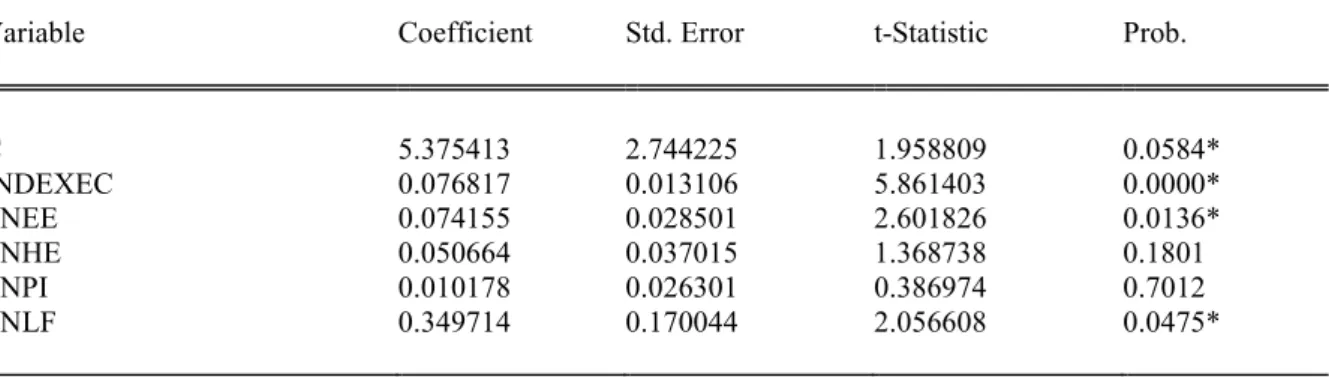 Table 3.3. Long run Estimation  Dependent Variable: LNRGDP 