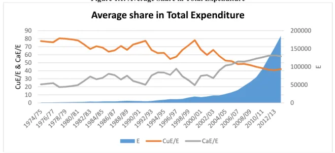 Figure 1.1. Average Share in Total Expenditure 
