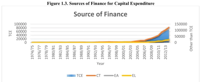 Figure 1.3. Sources of Finance for Capital Expenditure 